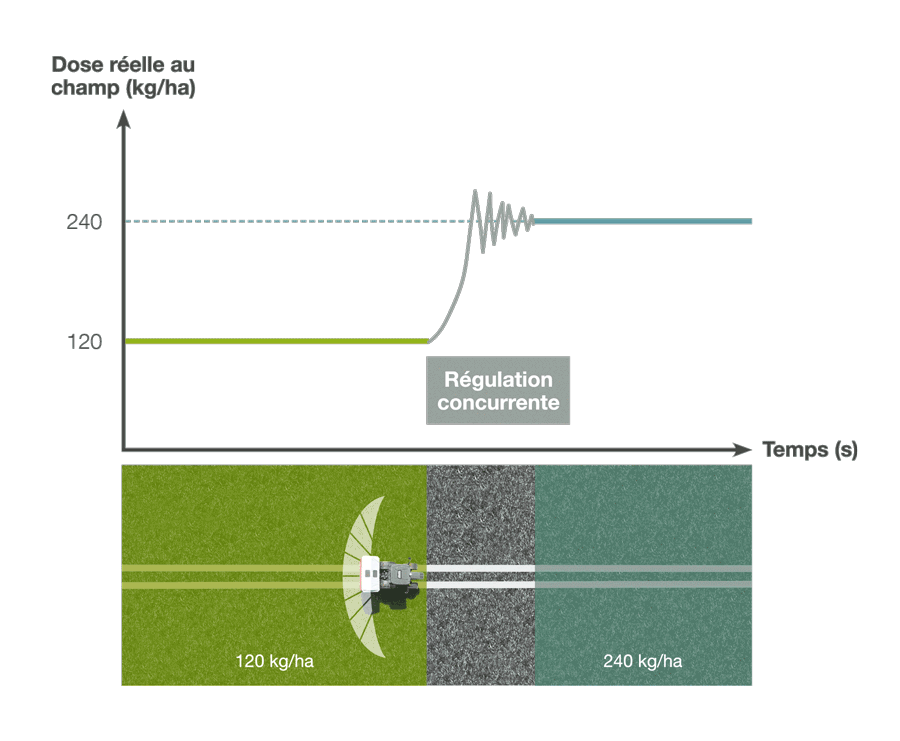 Avec une régulation concurrente, le passage d'une dose à l'autre prend plus de temps ! Avec SpeedServo, le passage d'une dose à l'autre est instantané !