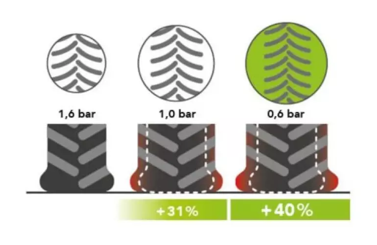 Les pneumatiques à basse pression permettent d'augment de 40% l'empreinte au sol.