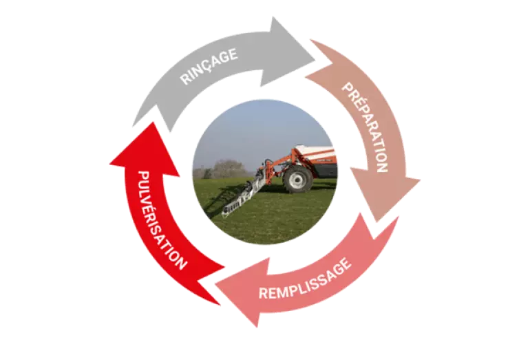 Le cycle en pulvérisation de précision