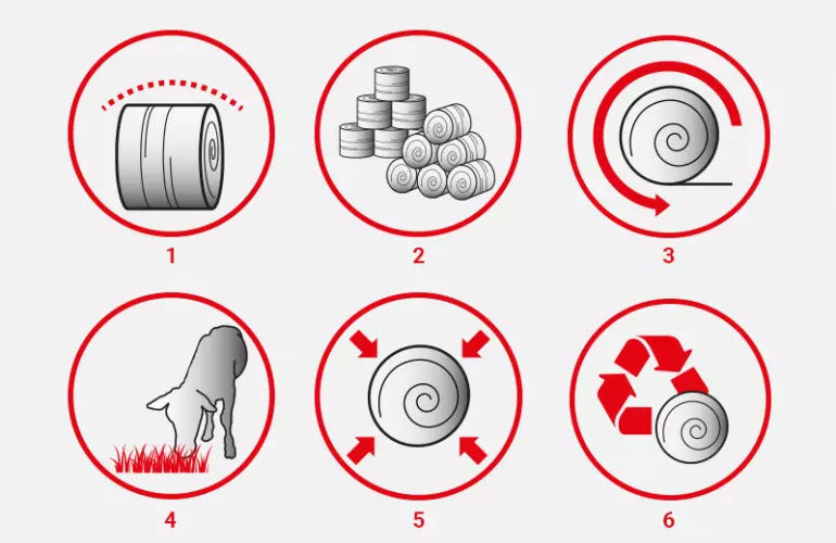 Avantage liage par film : pictogrammes