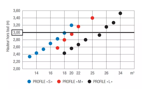 Graphique de capacité des différentes mélangeuses agricole PROFILE