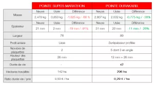 Tableau comparatif entre une ancienne et une nouvelle pointe de charrue KUHN