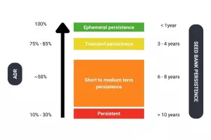 Exemple taux déclin annuel graines mauvaises herbes