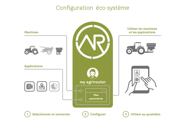 Infographie expliquant la configuration de l'éco-système de l'utilisateur grâce à agrirouter