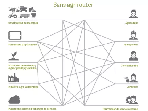 Schéma des échanges complexes de l'agriculteur avec d'autres acteurs sans agrirouter
